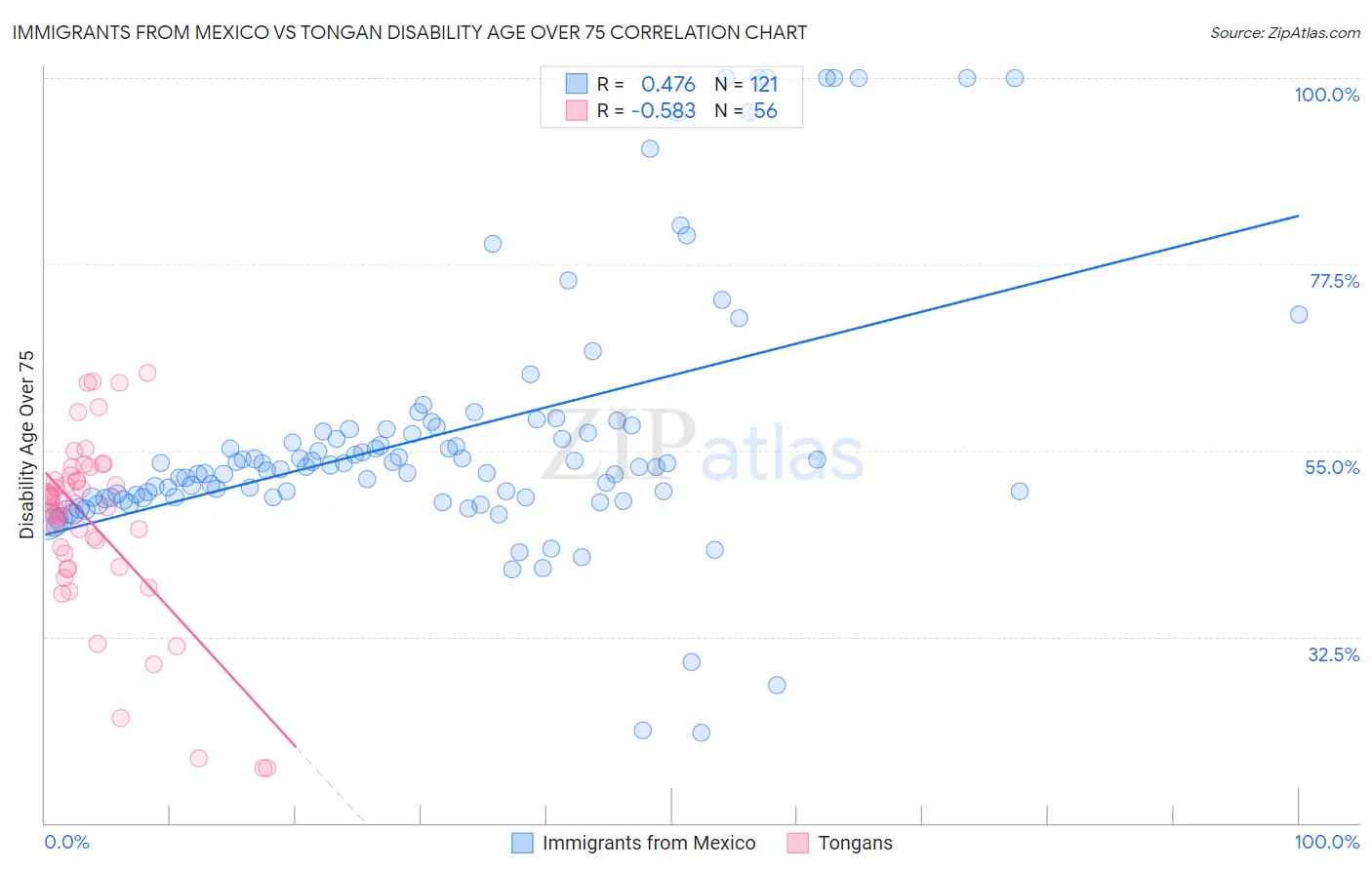 Immigrants from Mexico vs Tongan Disability Age Over 75