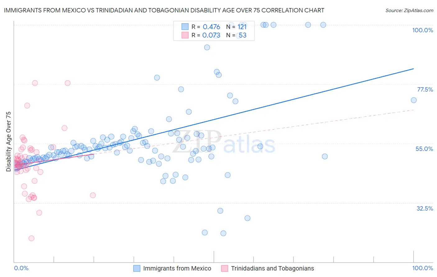 Immigrants from Mexico vs Trinidadian and Tobagonian Disability Age Over 75