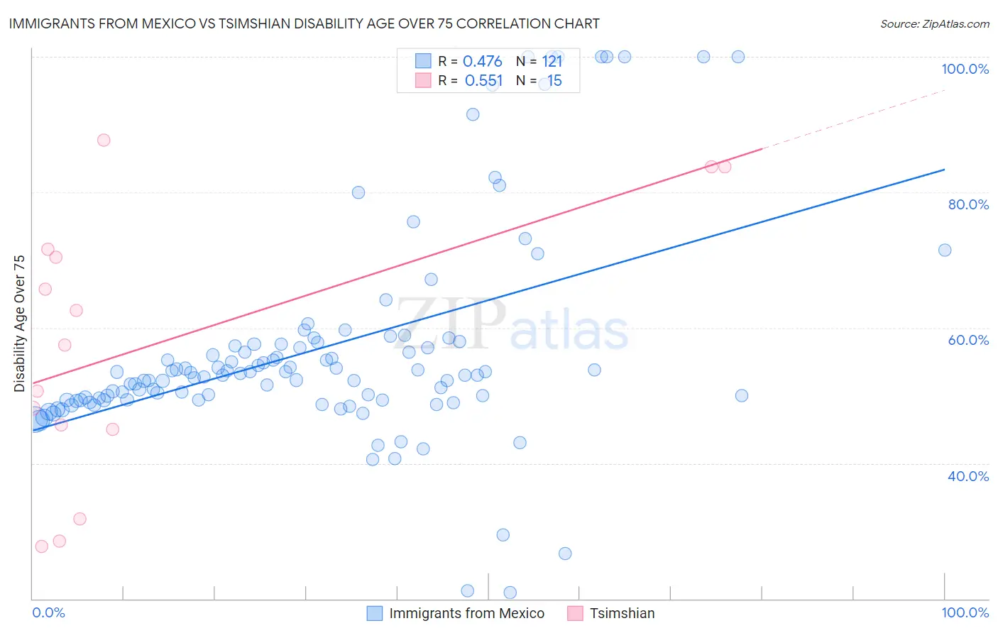 Immigrants from Mexico vs Tsimshian Disability Age Over 75