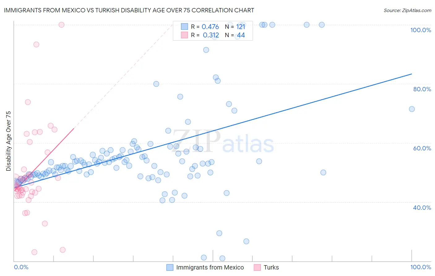 Immigrants from Mexico vs Turkish Disability Age Over 75