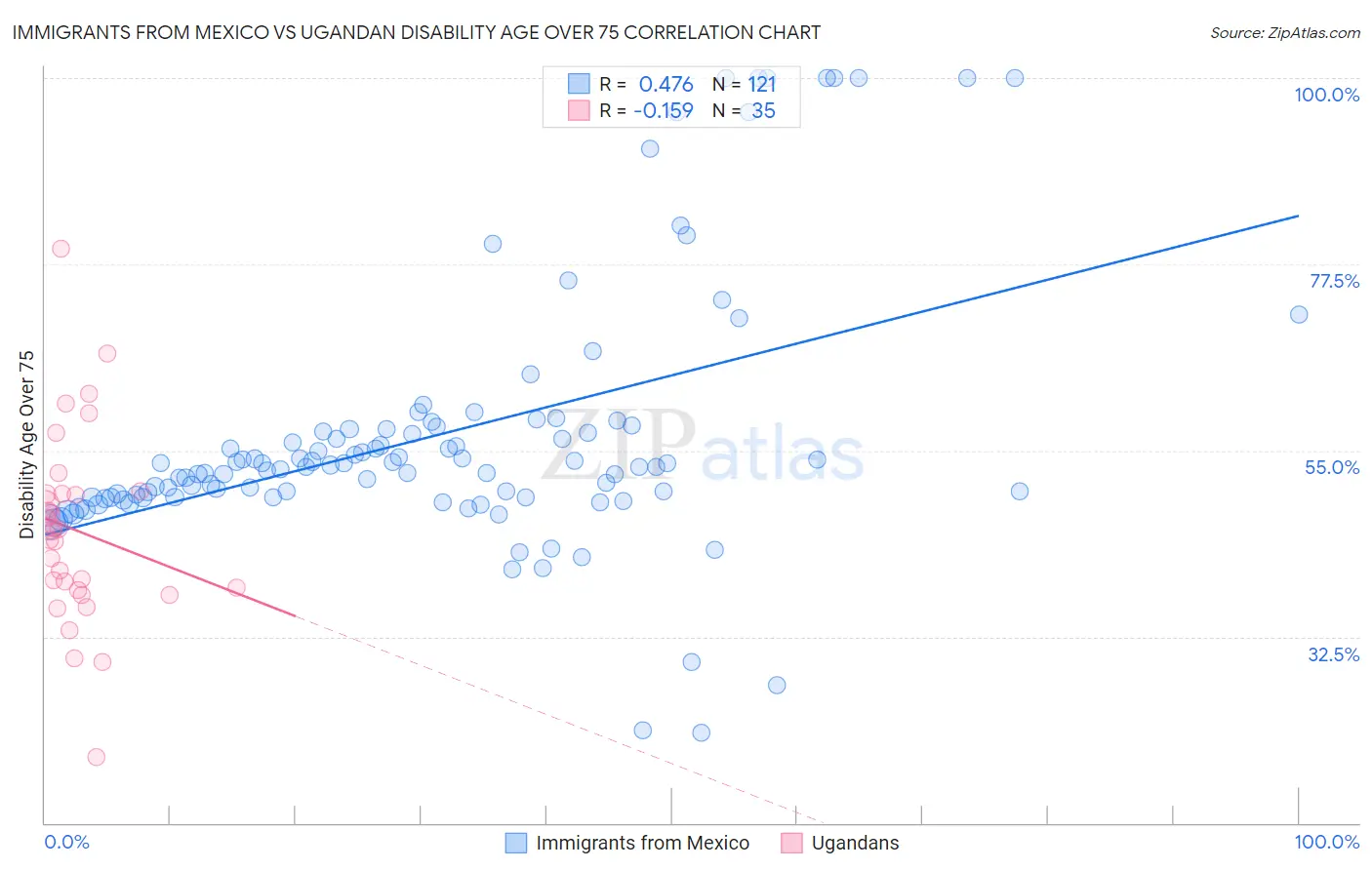 Immigrants from Mexico vs Ugandan Disability Age Over 75