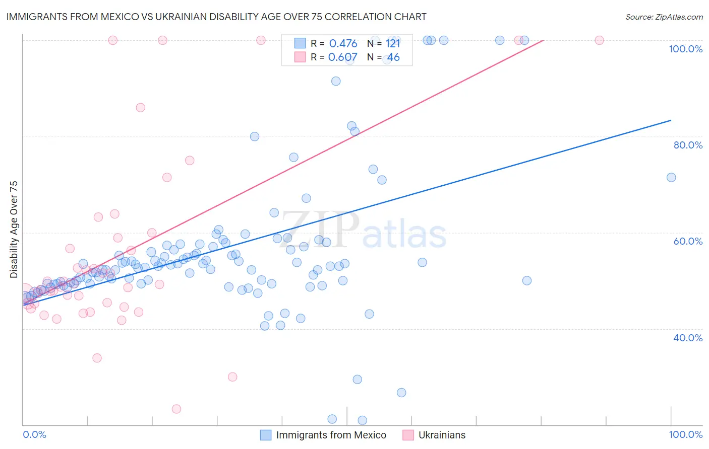 Immigrants from Mexico vs Ukrainian Disability Age Over 75