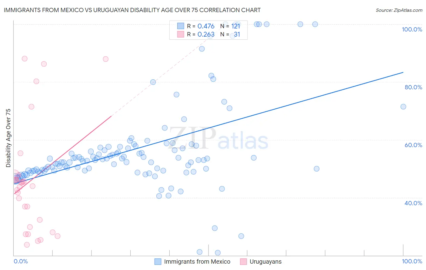 Immigrants from Mexico vs Uruguayan Disability Age Over 75