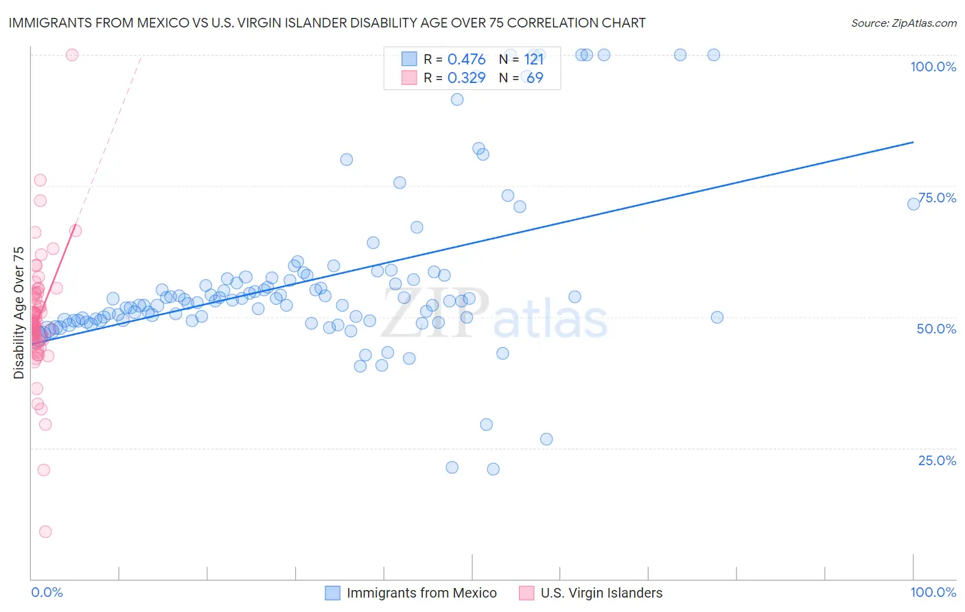 Immigrants from Mexico vs U.S. Virgin Islander Disability Age Over 75