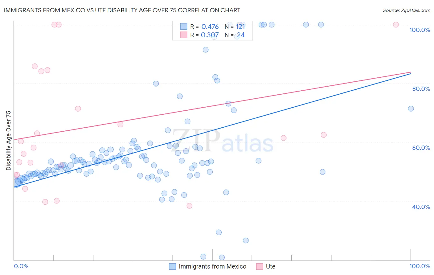 Immigrants from Mexico vs Ute Disability Age Over 75