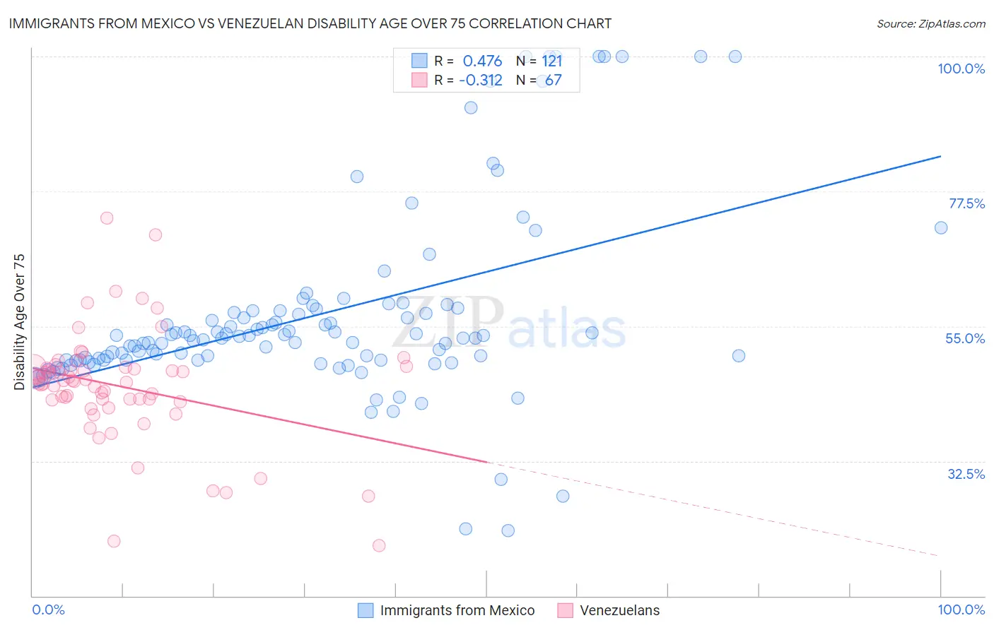 Immigrants from Mexico vs Venezuelan Disability Age Over 75