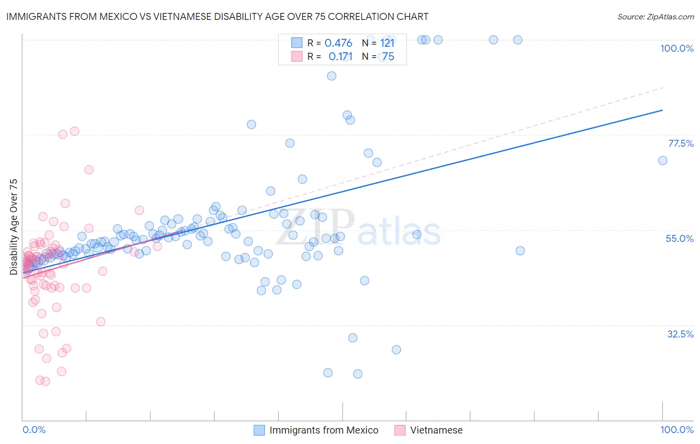 Immigrants from Mexico vs Vietnamese Disability Age Over 75
