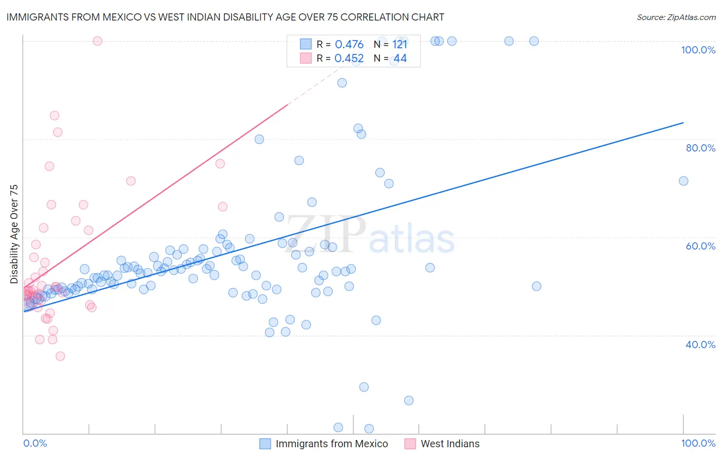 Immigrants from Mexico vs West Indian Disability Age Over 75