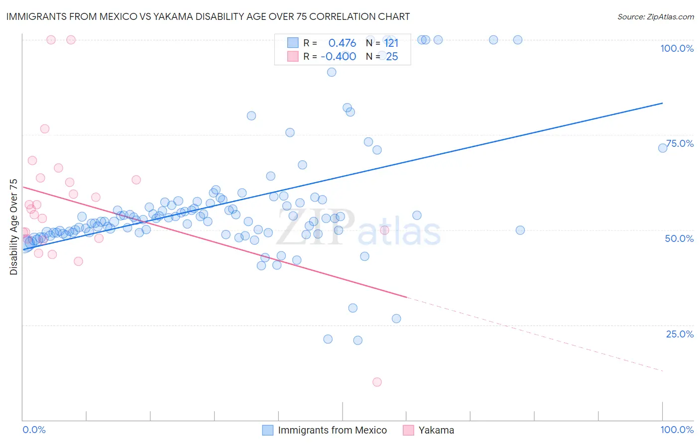Immigrants from Mexico vs Yakama Disability Age Over 75