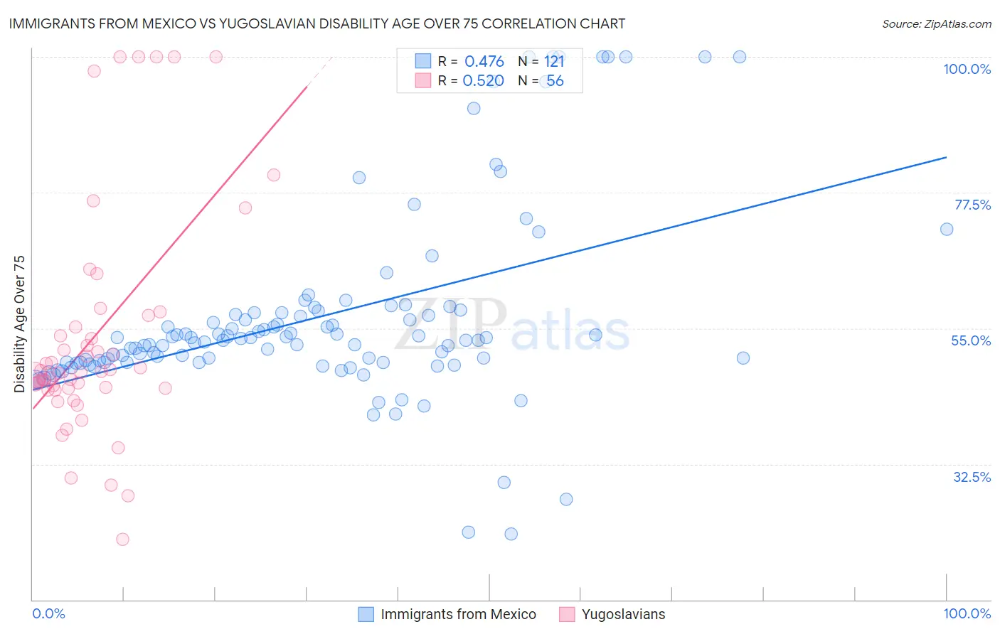 Immigrants from Mexico vs Yugoslavian Disability Age Over 75