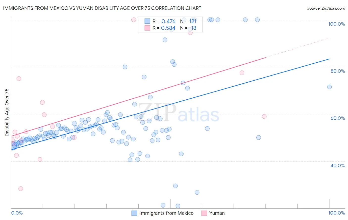 Immigrants from Mexico vs Yuman Disability Age Over 75
