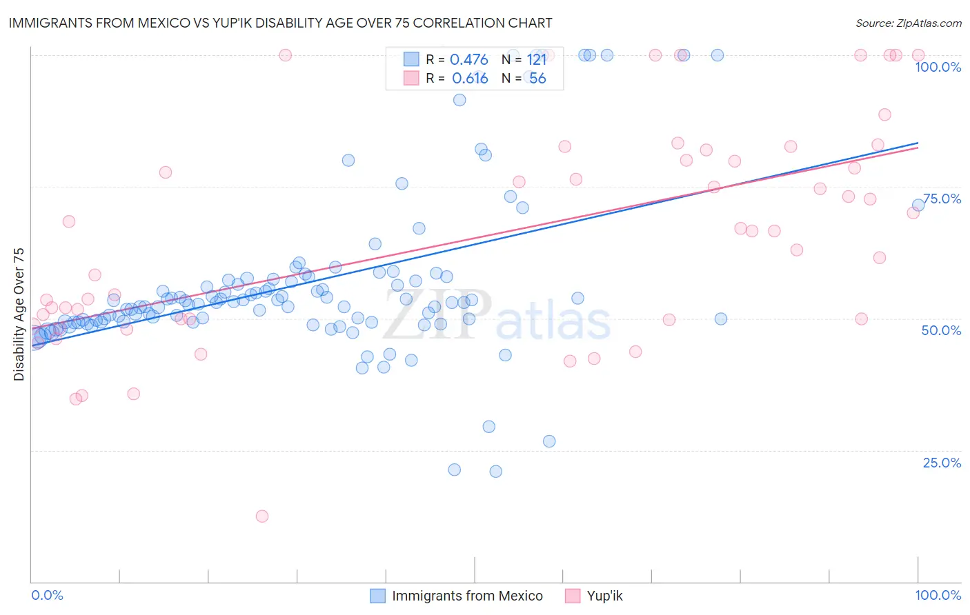 Immigrants from Mexico vs Yup'ik Disability Age Over 75