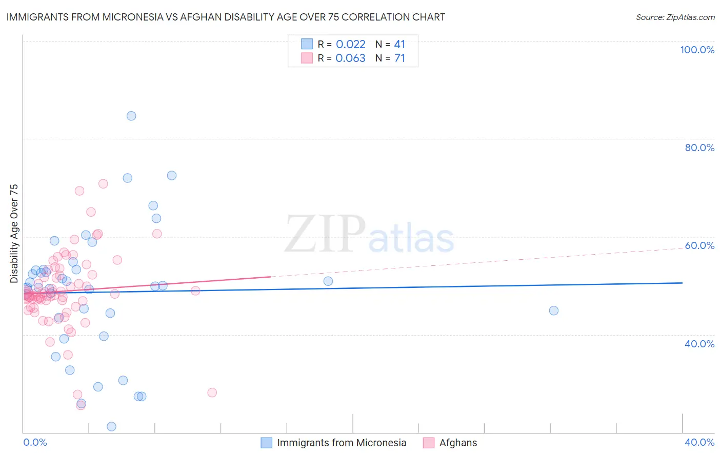 Immigrants from Micronesia vs Afghan Disability Age Over 75