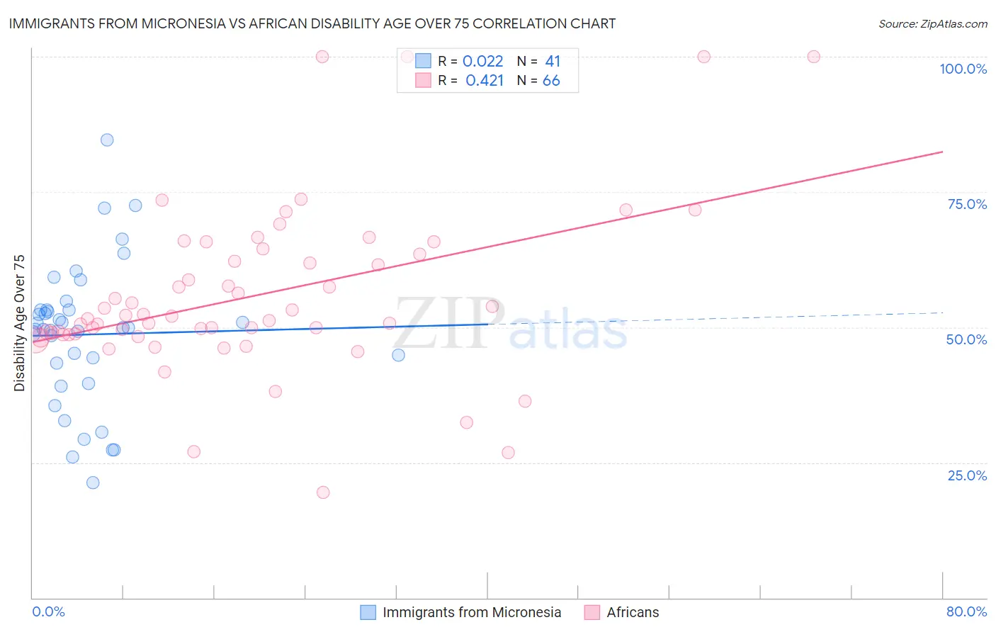 Immigrants from Micronesia vs African Disability Age Over 75