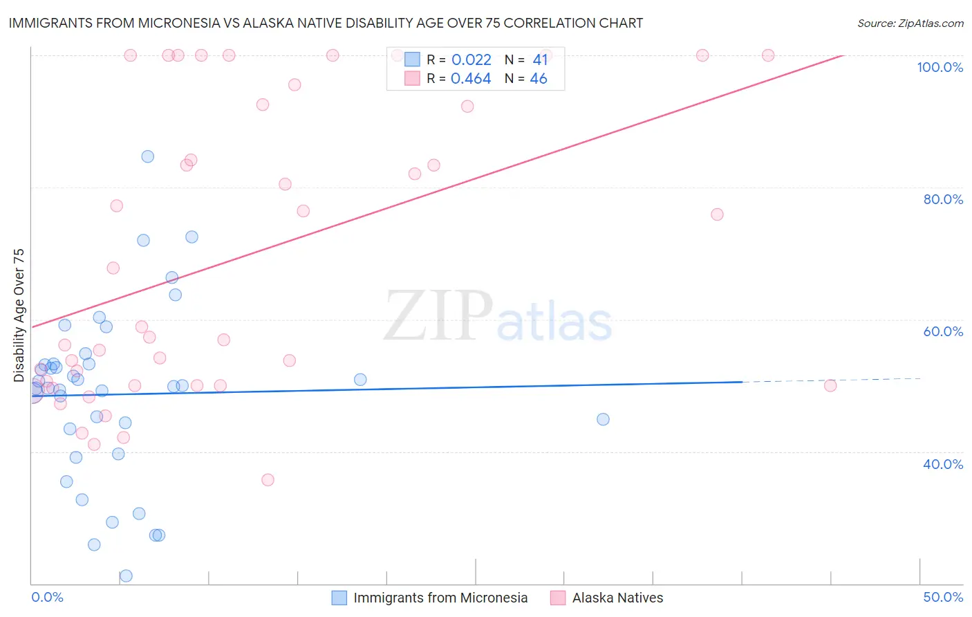 Immigrants from Micronesia vs Alaska Native Disability Age Over 75