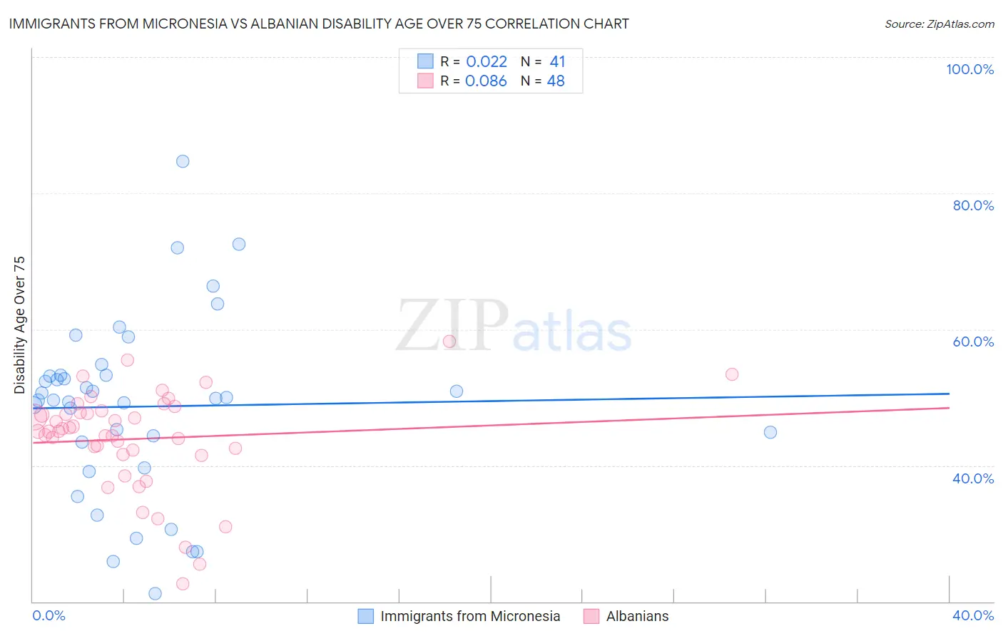 Immigrants from Micronesia vs Albanian Disability Age Over 75