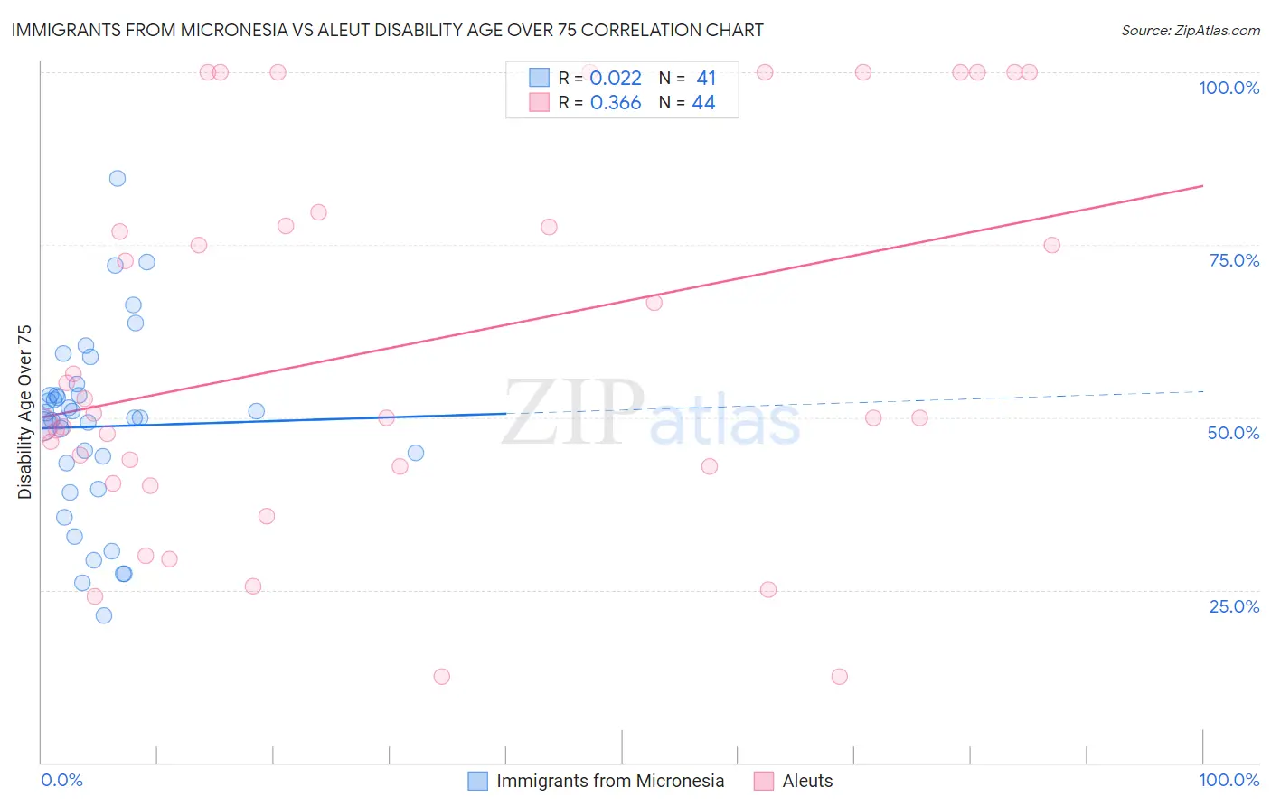 Immigrants from Micronesia vs Aleut Disability Age Over 75