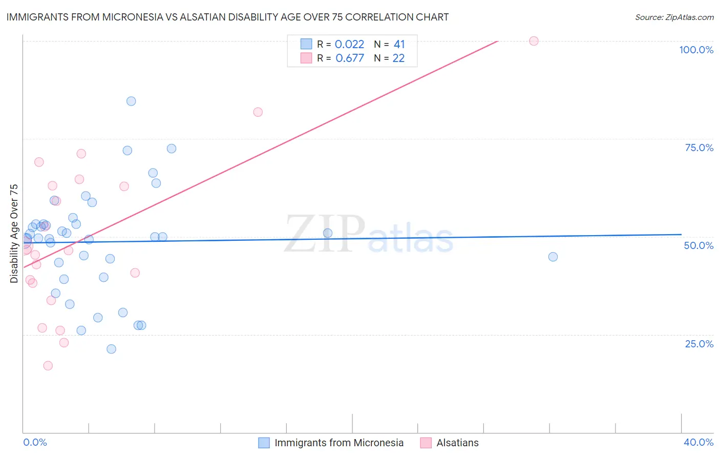Immigrants from Micronesia vs Alsatian Disability Age Over 75