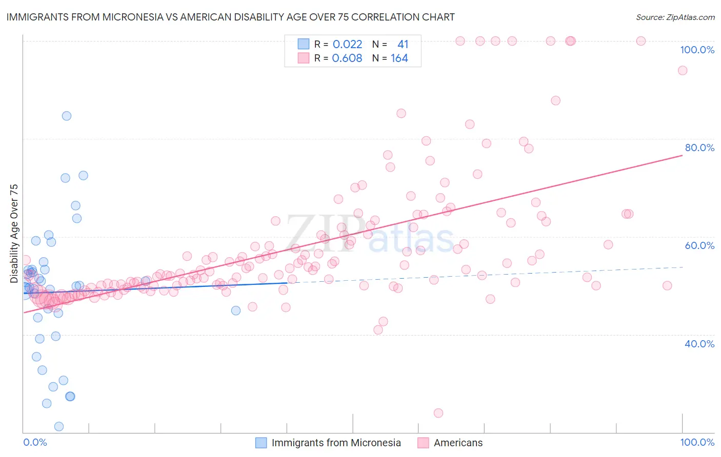 Immigrants from Micronesia vs American Disability Age Over 75