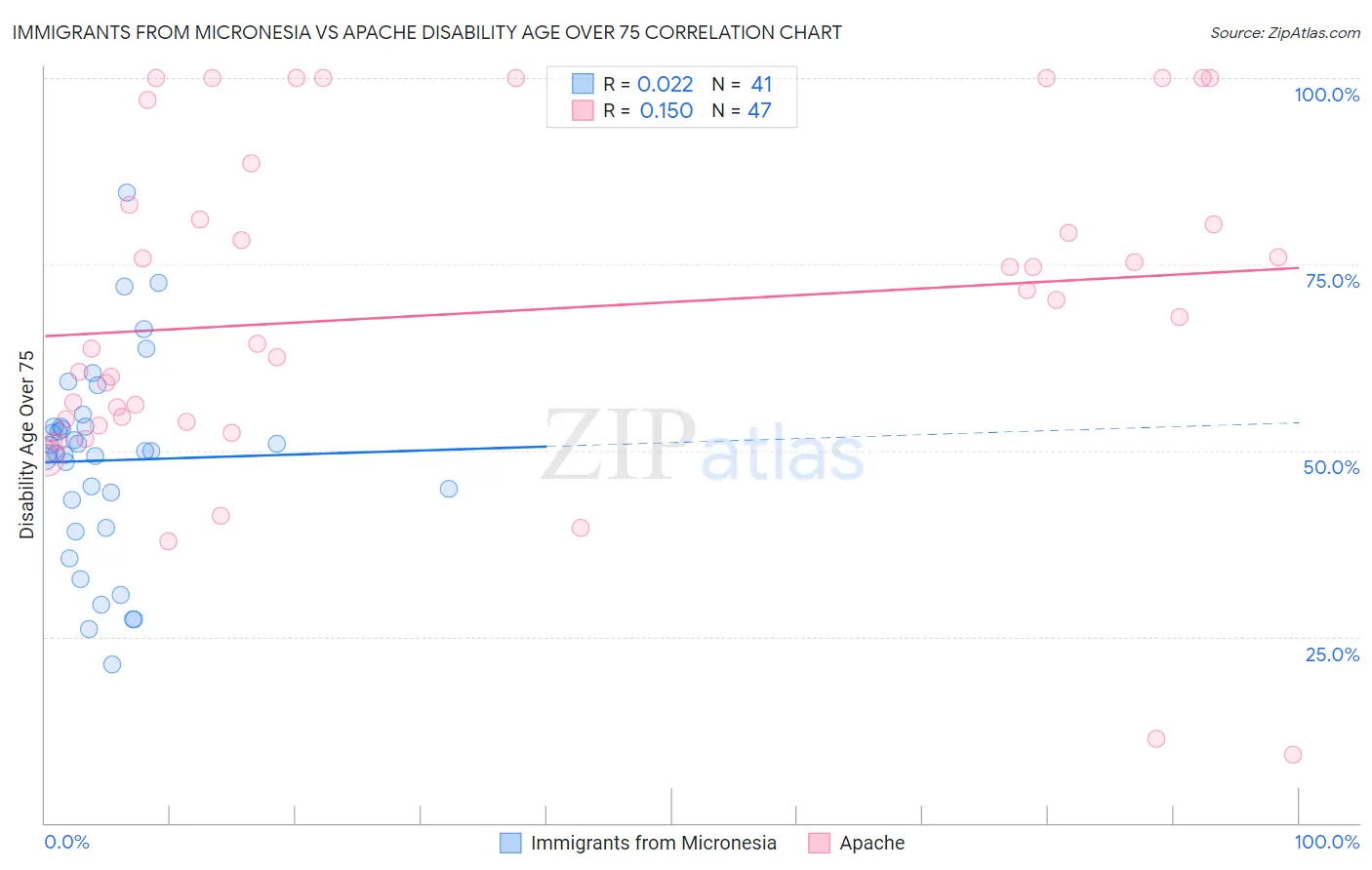 Immigrants from Micronesia vs Apache Disability Age Over 75