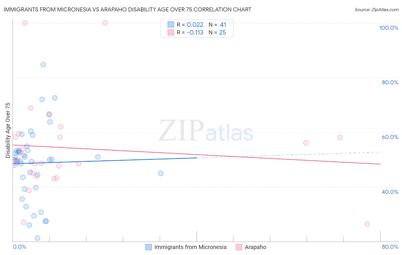 Immigrants from Micronesia vs Arapaho Disability Age Over 75