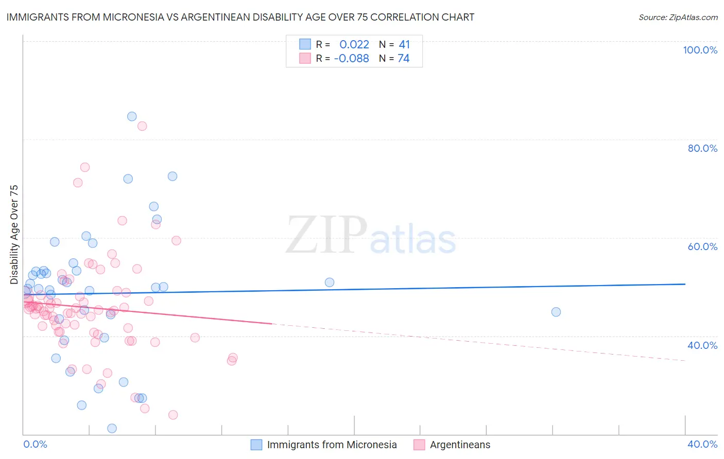 Immigrants from Micronesia vs Argentinean Disability Age Over 75