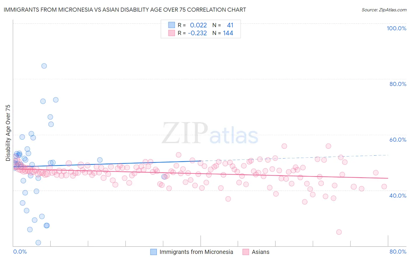 Immigrants from Micronesia vs Asian Disability Age Over 75