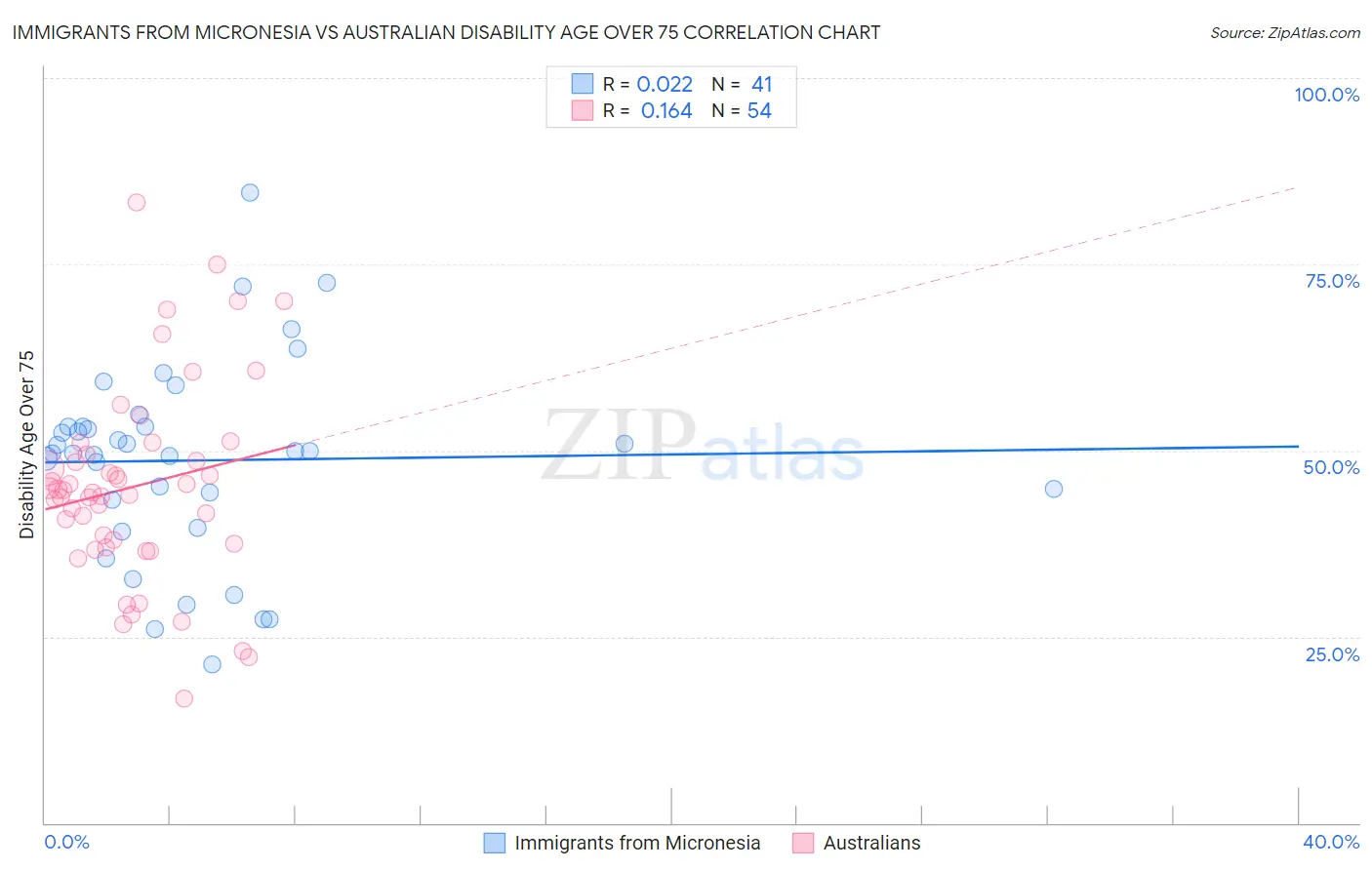 Immigrants from Micronesia vs Australian Disability Age Over 75