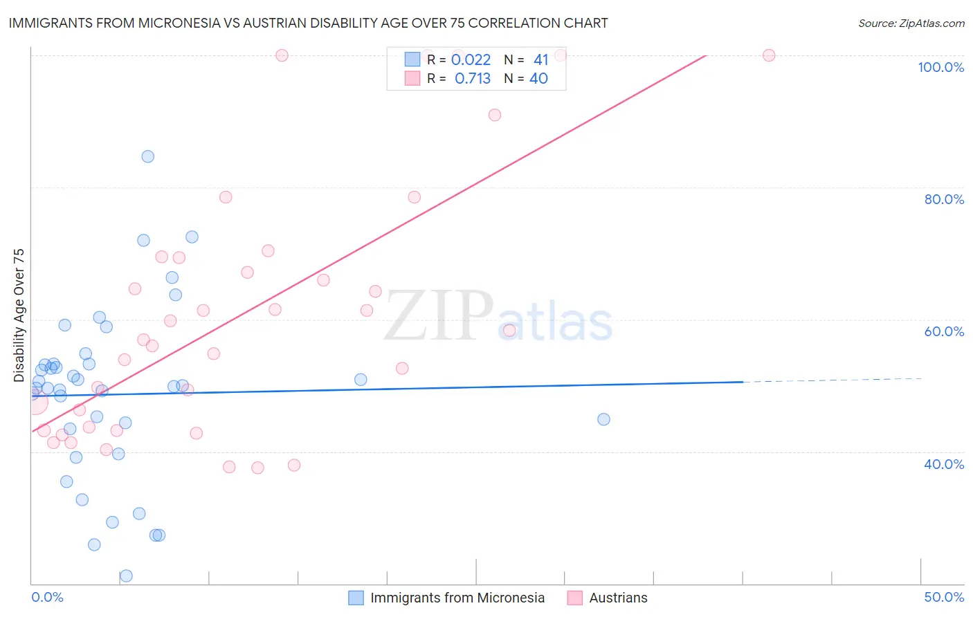 Immigrants from Micronesia vs Austrian Disability Age Over 75