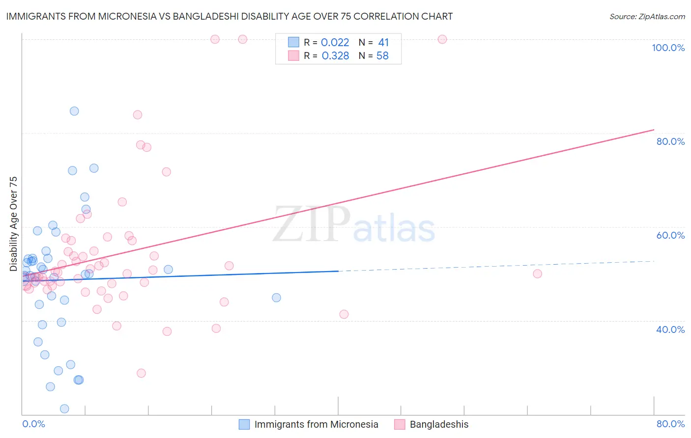 Immigrants from Micronesia vs Bangladeshi Disability Age Over 75