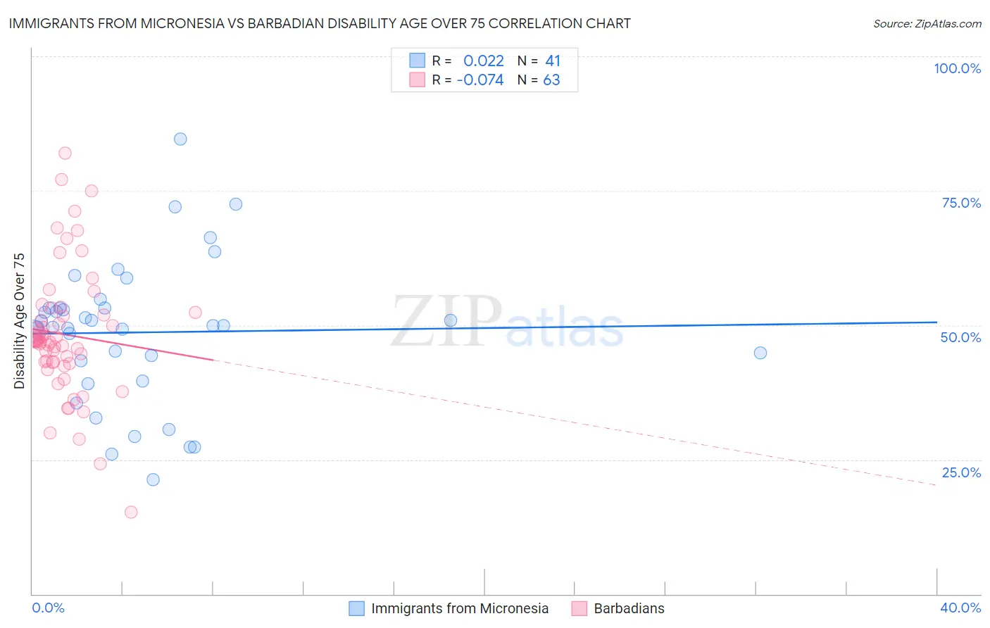 Immigrants from Micronesia vs Barbadian Disability Age Over 75