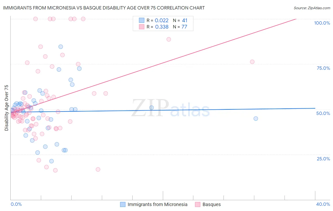 Immigrants from Micronesia vs Basque Disability Age Over 75