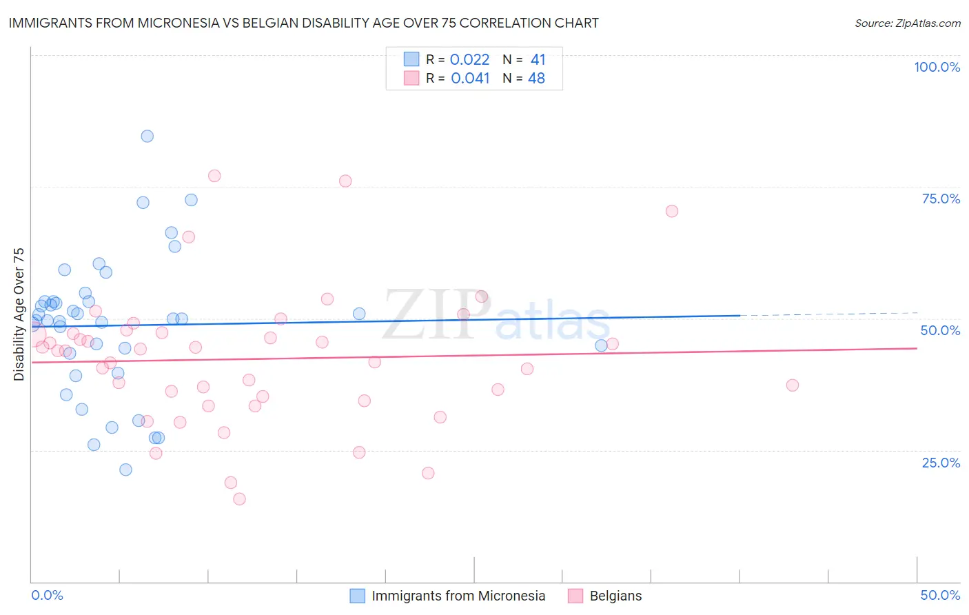 Immigrants from Micronesia vs Belgian Disability Age Over 75