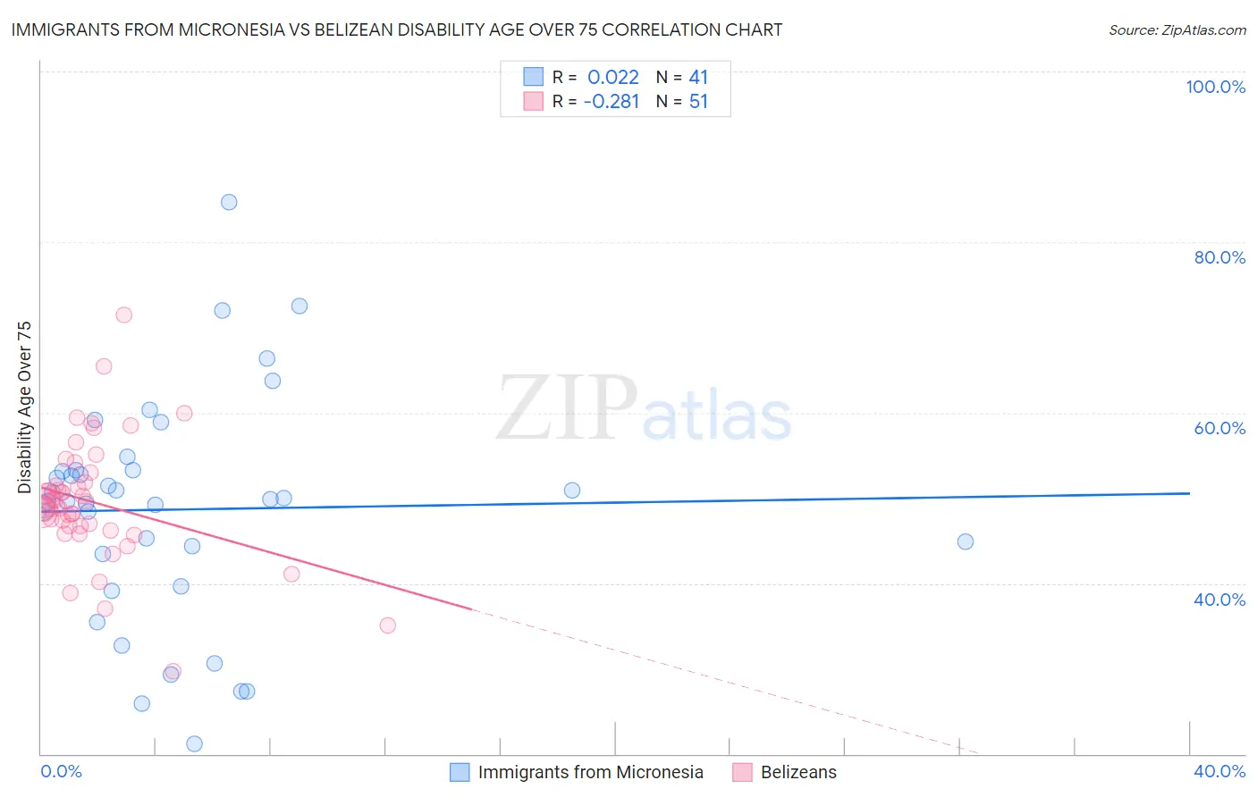 Immigrants from Micronesia vs Belizean Disability Age Over 75
