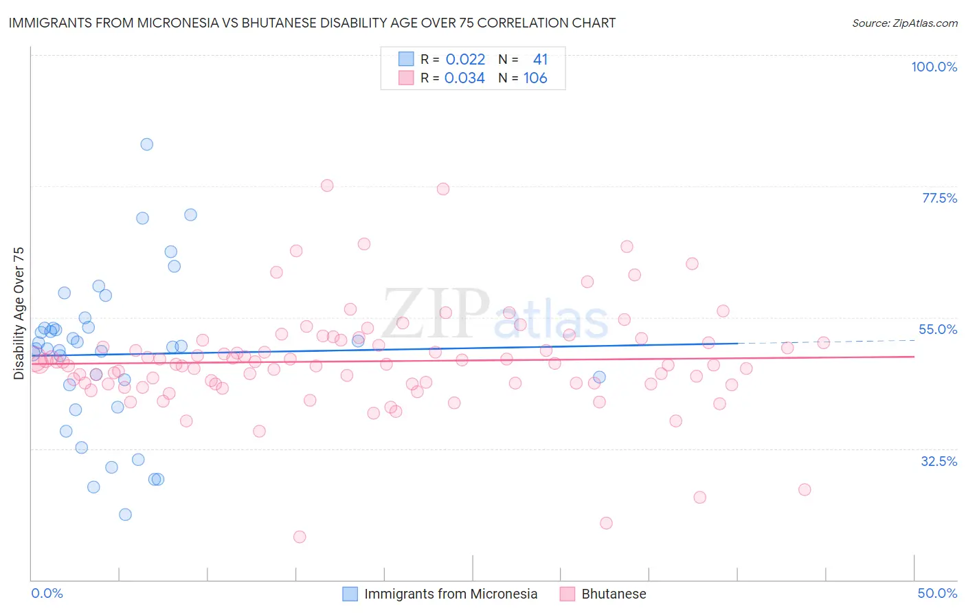 Immigrants from Micronesia vs Bhutanese Disability Age Over 75