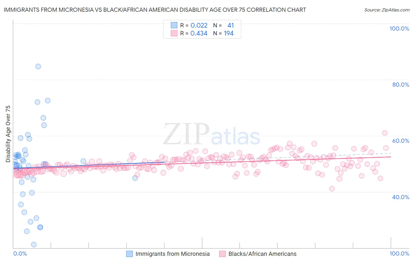 Immigrants from Micronesia vs Black/African American Disability Age Over 75