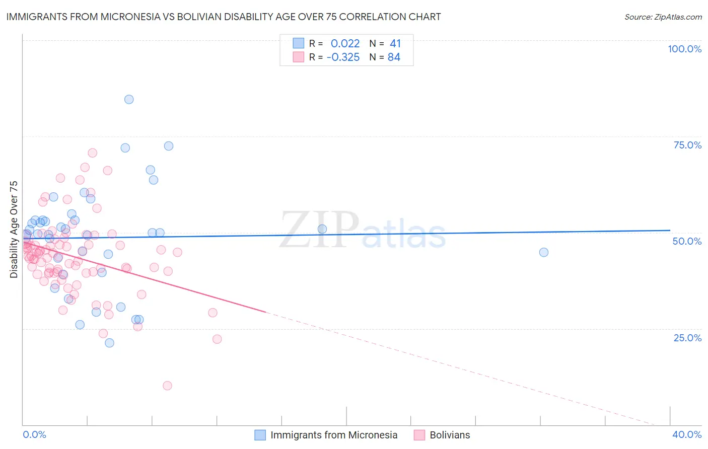 Immigrants from Micronesia vs Bolivian Disability Age Over 75