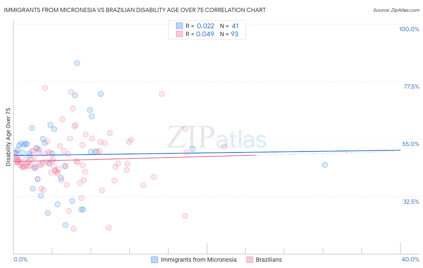 Immigrants from Micronesia vs Brazilian Disability Age Over 75