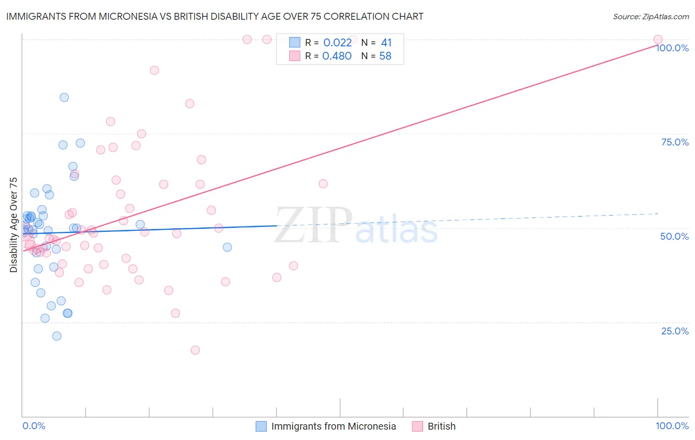 Immigrants from Micronesia vs British Disability Age Over 75