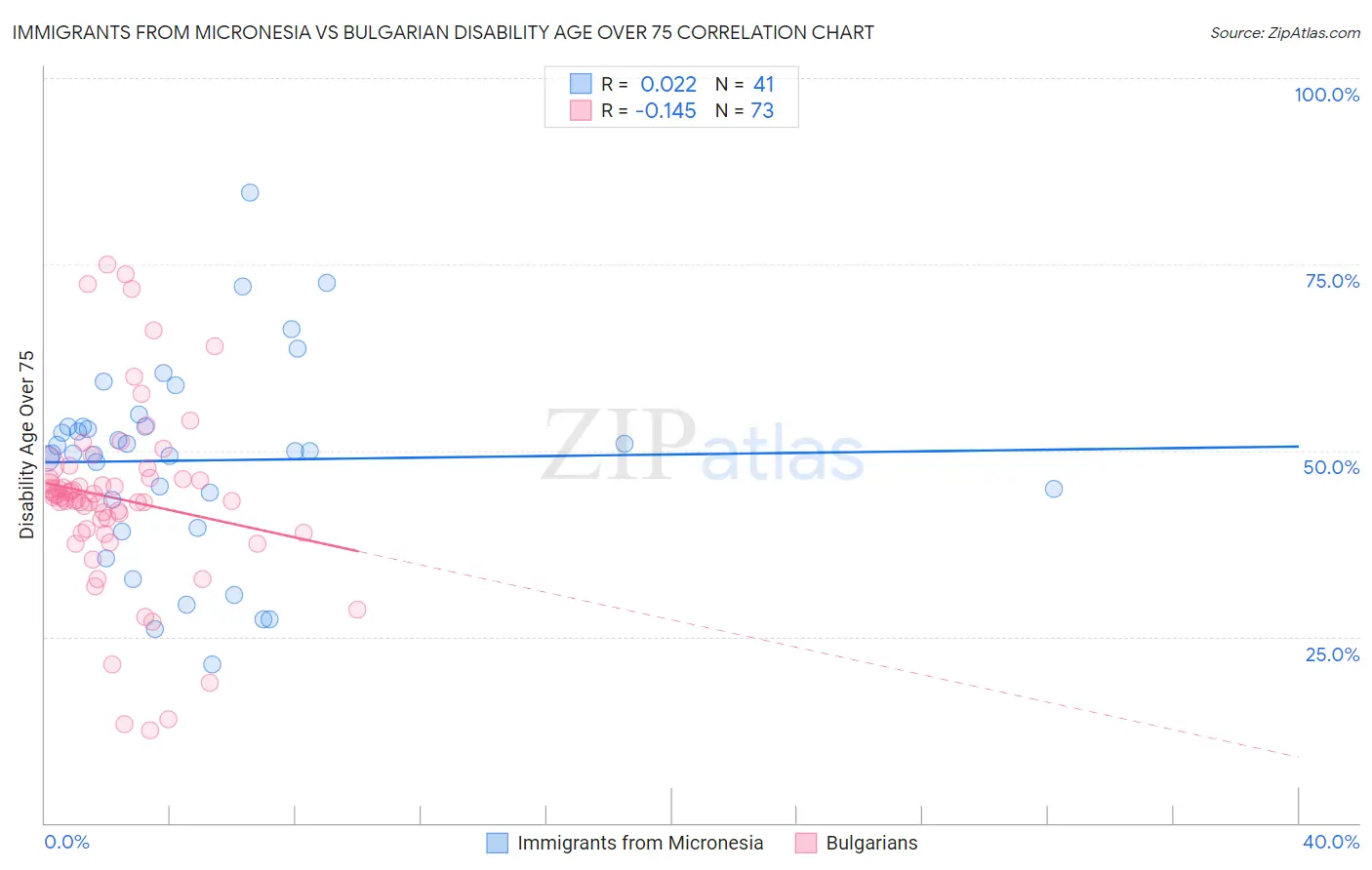 Immigrants from Micronesia vs Bulgarian Disability Age Over 75