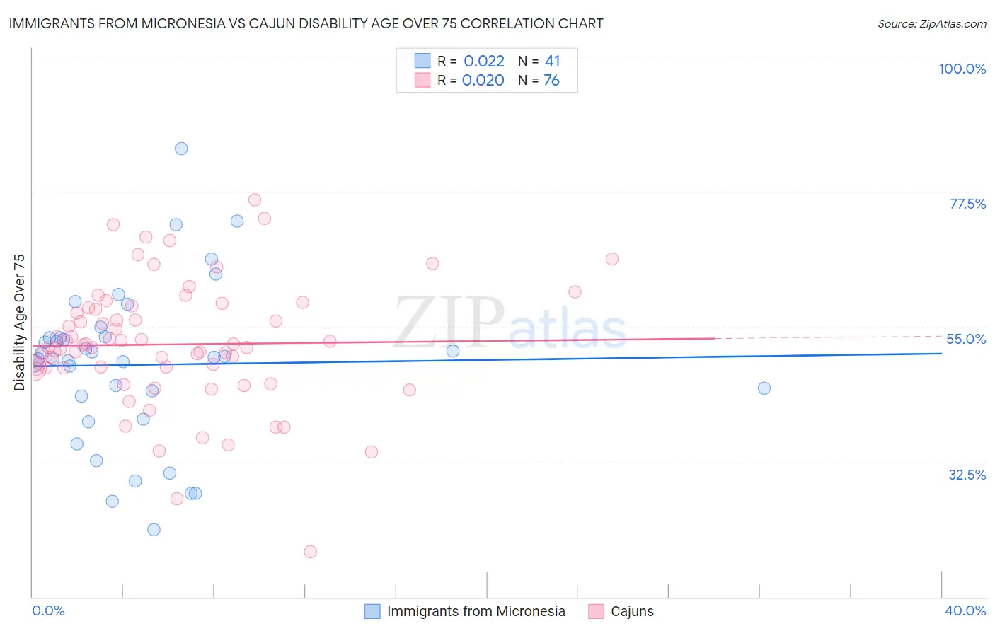 Immigrants from Micronesia vs Cajun Disability Age Over 75