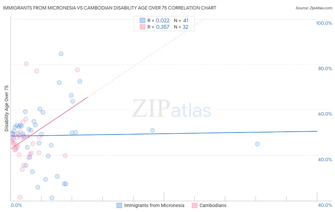 Immigrants from Micronesia vs Cambodian Disability Age Over 75
