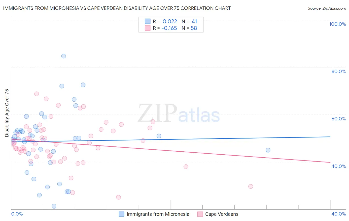 Immigrants from Micronesia vs Cape Verdean Disability Age Over 75