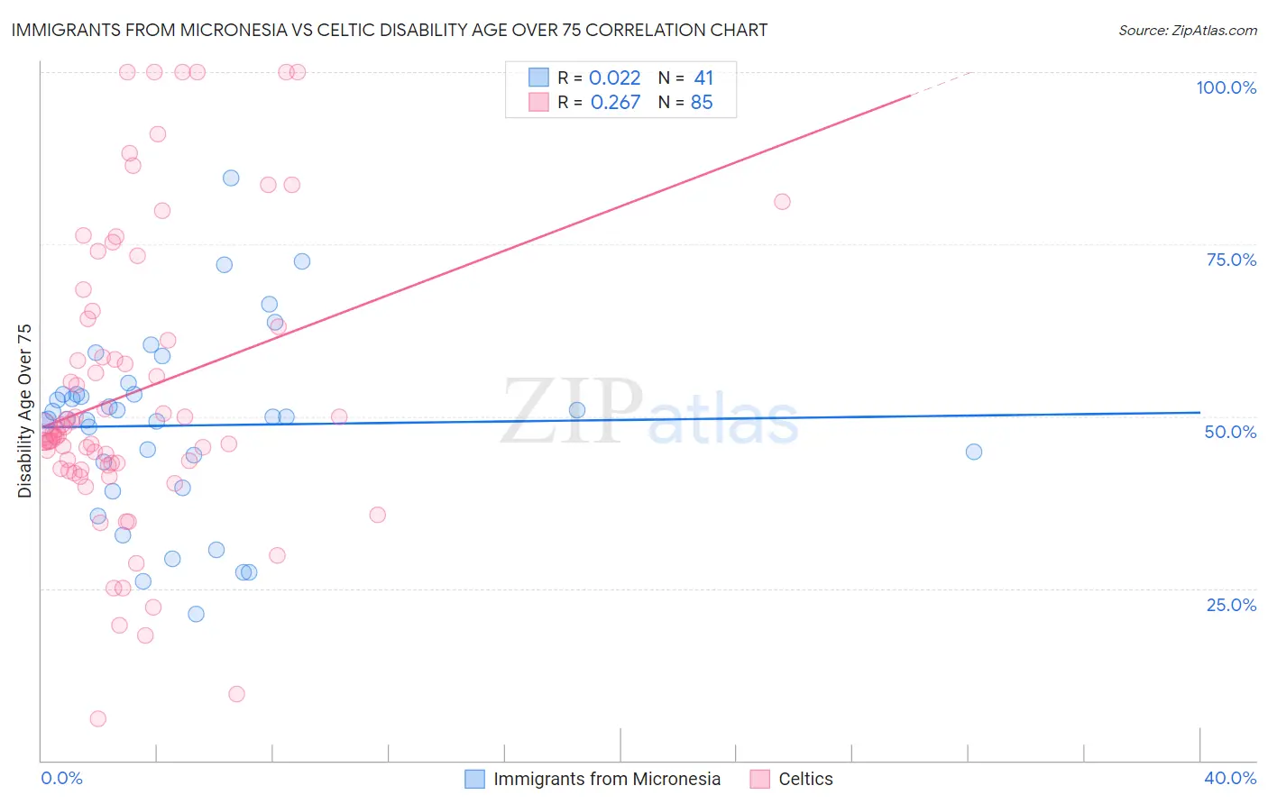 Immigrants from Micronesia vs Celtic Disability Age Over 75