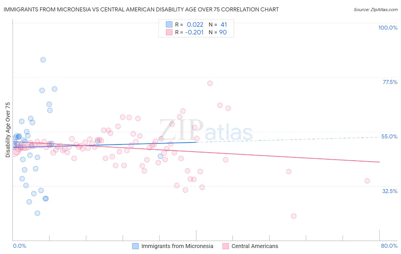 Immigrants from Micronesia vs Central American Disability Age Over 75