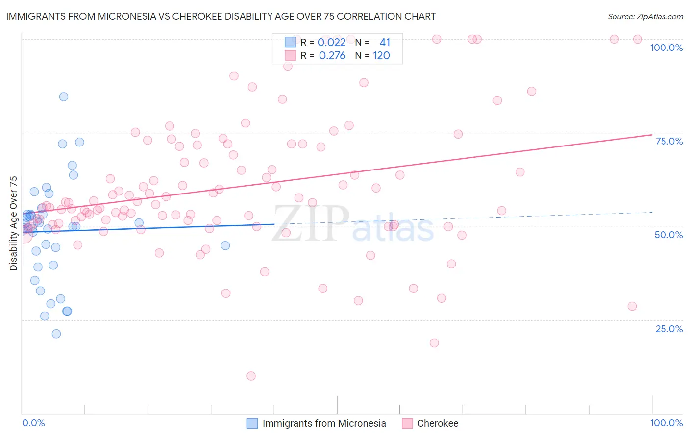 Immigrants from Micronesia vs Cherokee Disability Age Over 75