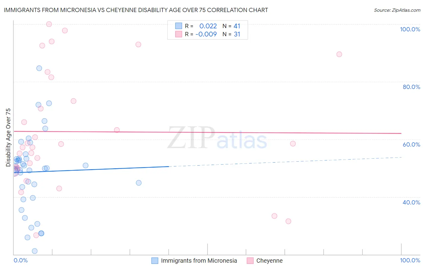 Immigrants from Micronesia vs Cheyenne Disability Age Over 75