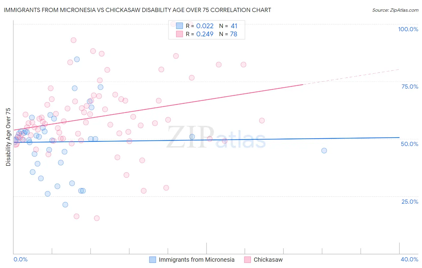 Immigrants from Micronesia vs Chickasaw Disability Age Over 75