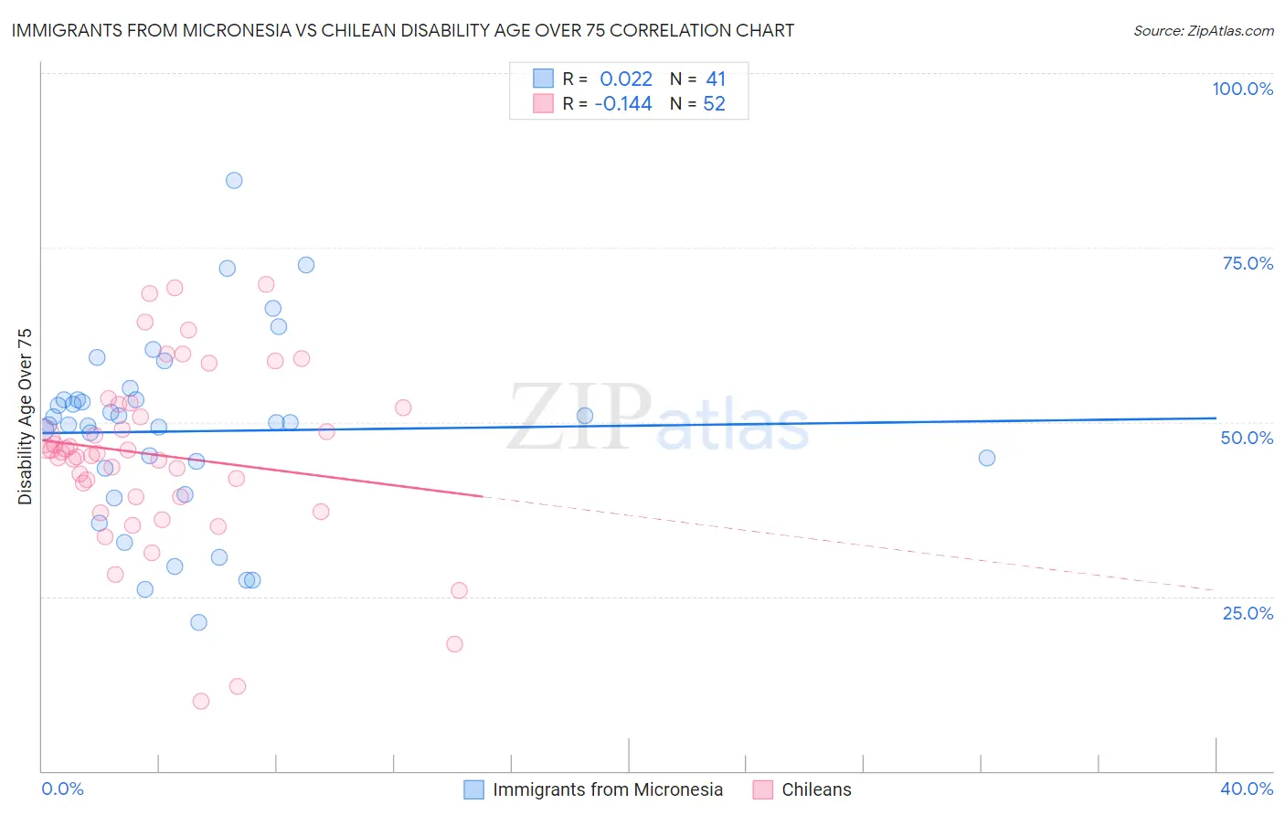 Immigrants from Micronesia vs Chilean Disability Age Over 75