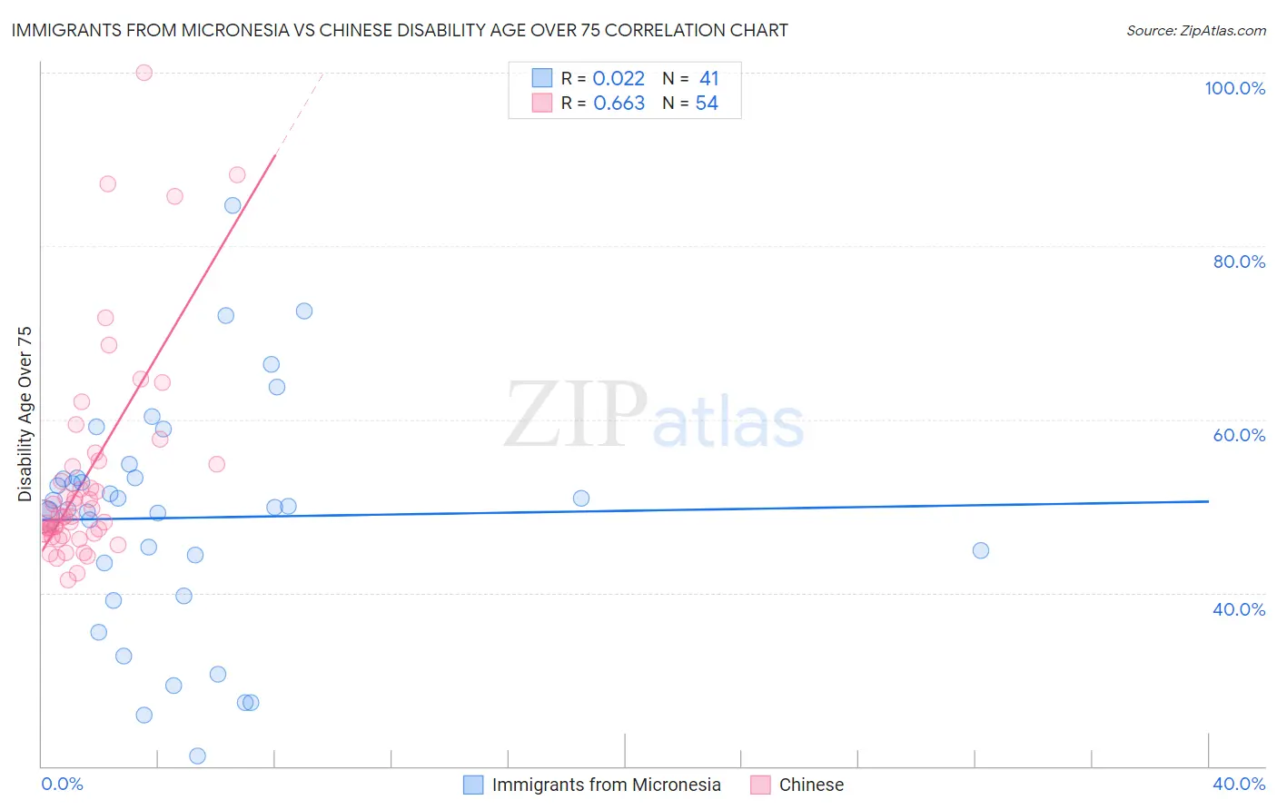 Immigrants from Micronesia vs Chinese Disability Age Over 75